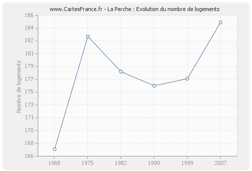 La Perche : Evolution du nombre de logements